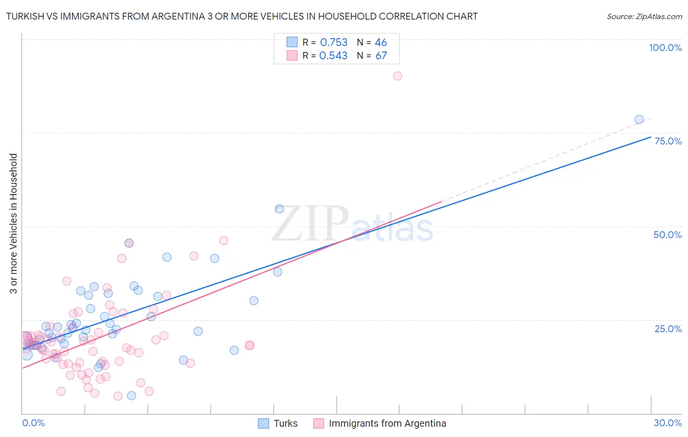 Turkish vs Immigrants from Argentina 3 or more Vehicles in Household