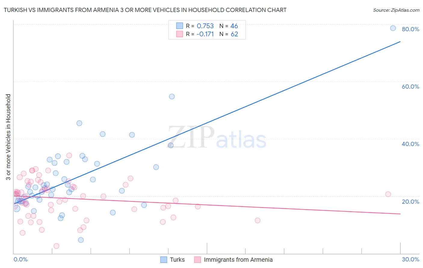 Turkish vs Immigrants from Armenia 3 or more Vehicles in Household