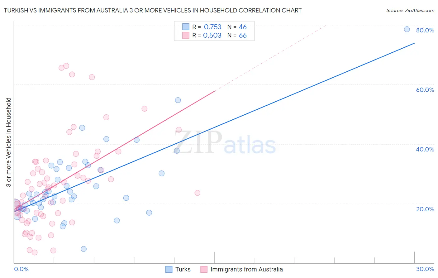 Turkish vs Immigrants from Australia 3 or more Vehicles in Household