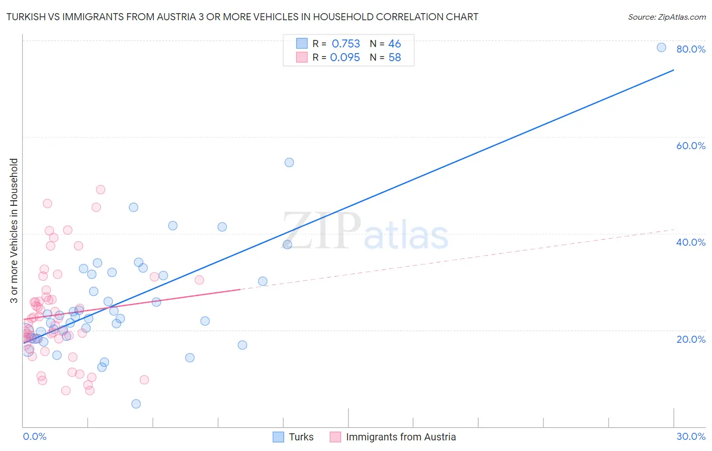 Turkish vs Immigrants from Austria 3 or more Vehicles in Household