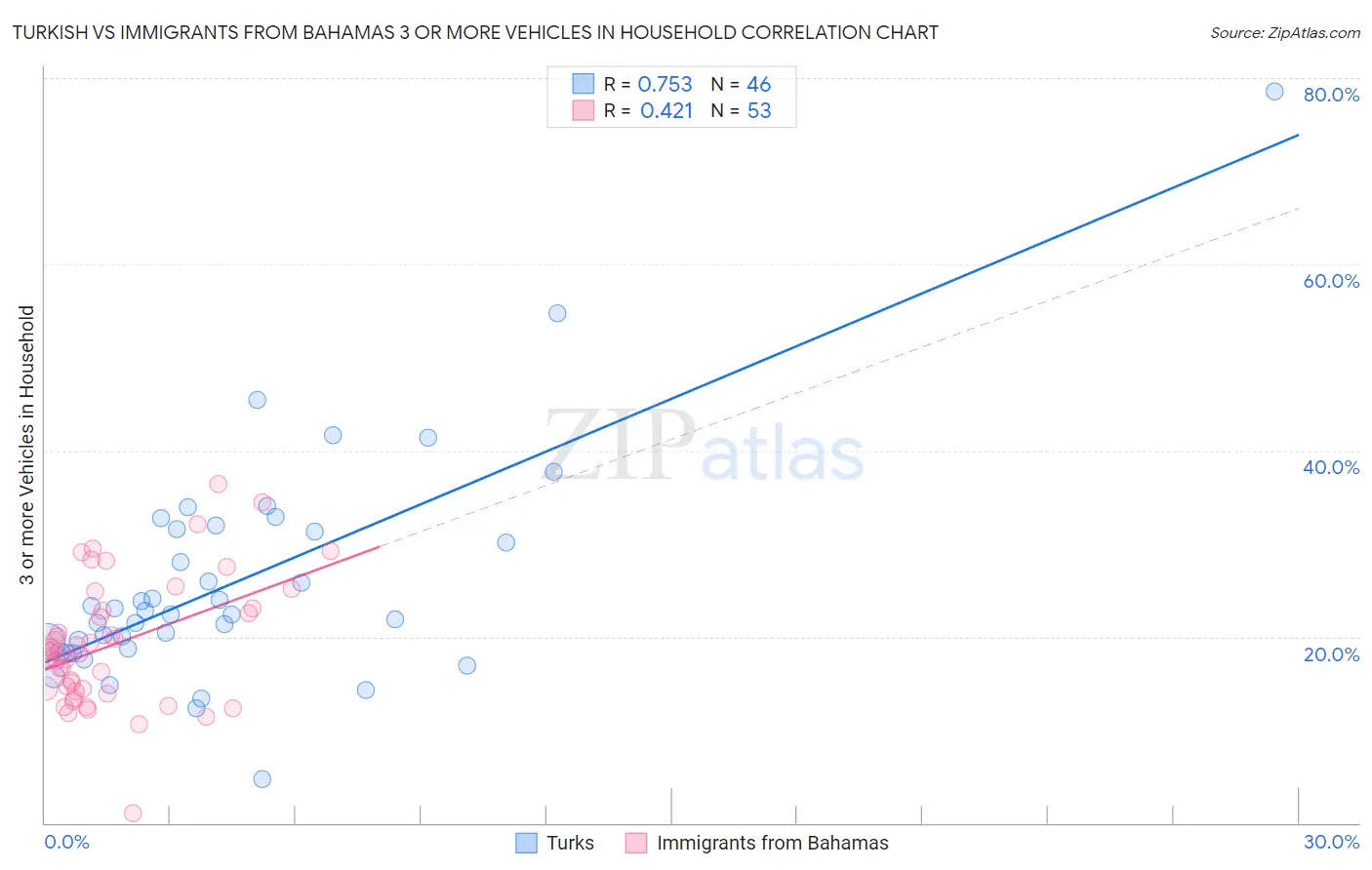 Turkish vs Immigrants from Bahamas 3 or more Vehicles in Household