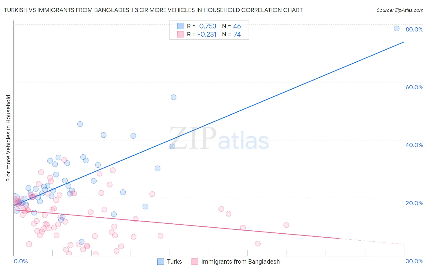 Turkish vs Immigrants from Bangladesh 3 or more Vehicles in Household