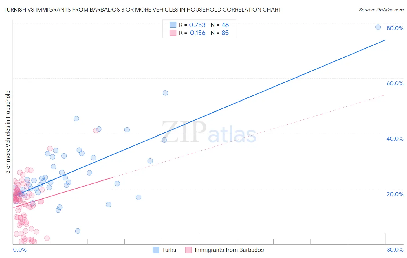 Turkish vs Immigrants from Barbados 3 or more Vehicles in Household
