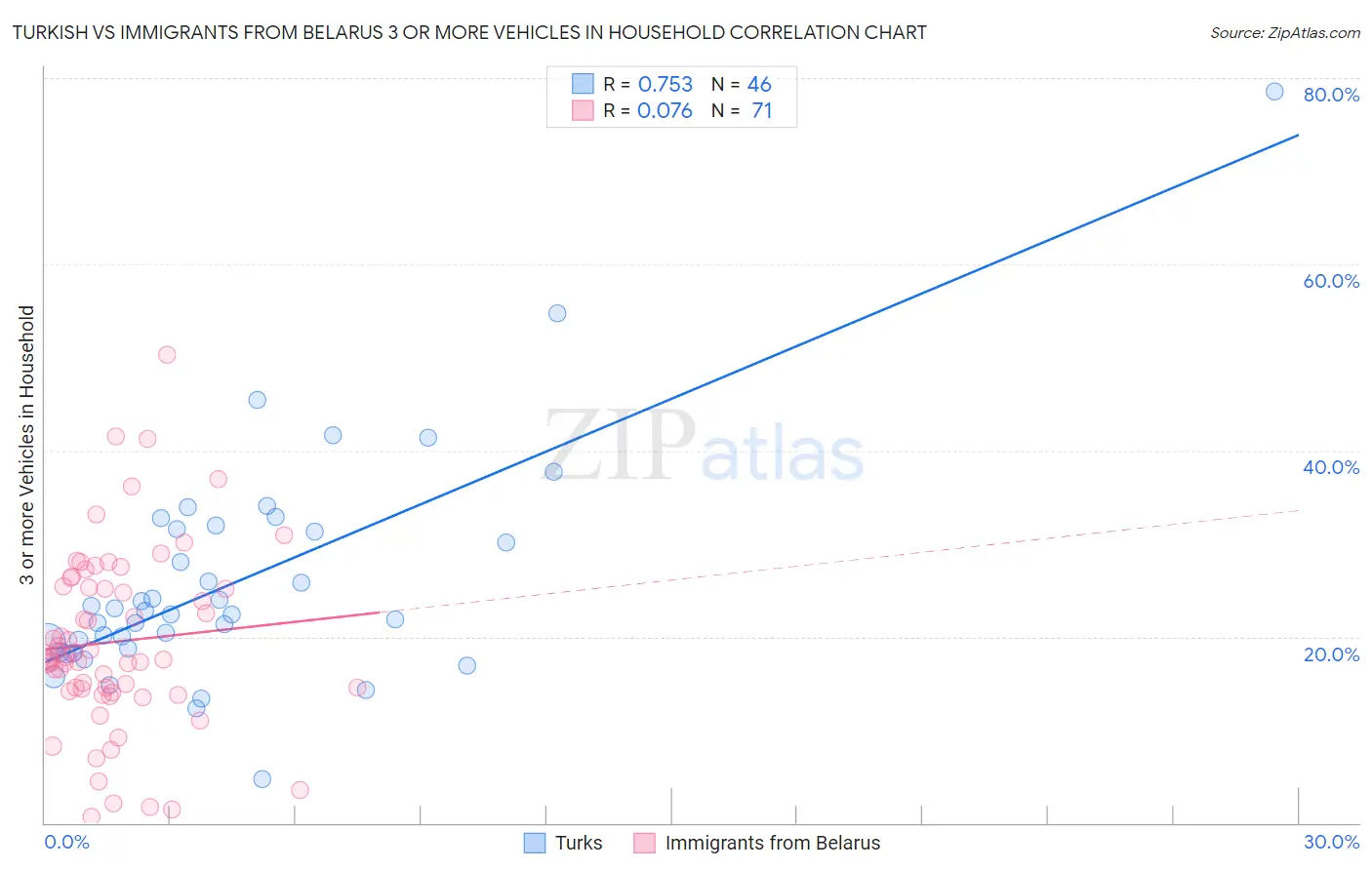 Turkish vs Immigrants from Belarus 3 or more Vehicles in Household