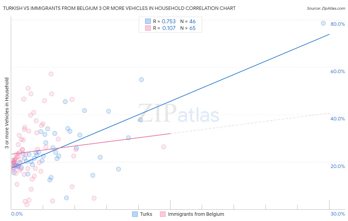 Turkish vs Immigrants from Belgium 3 or more Vehicles in Household