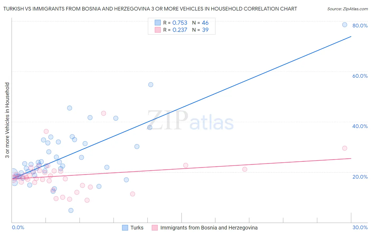 Turkish vs Immigrants from Bosnia and Herzegovina 3 or more Vehicles in Household