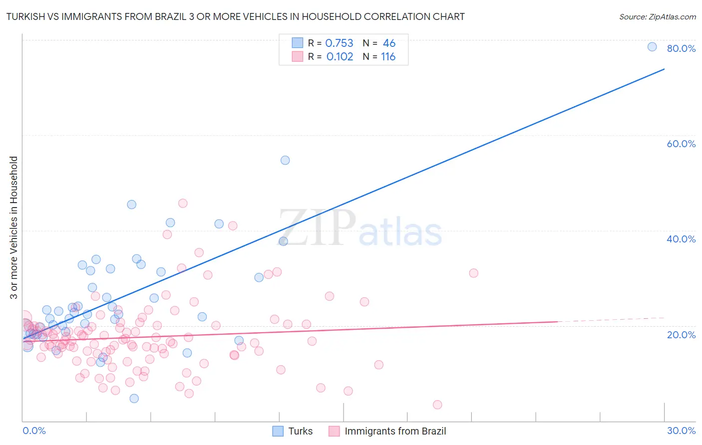 Turkish vs Immigrants from Brazil 3 or more Vehicles in Household