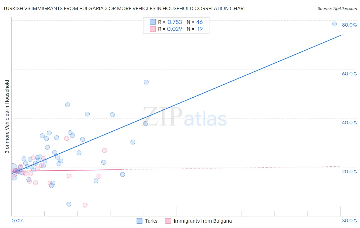 Turkish vs Immigrants from Bulgaria 3 or more Vehicles in Household