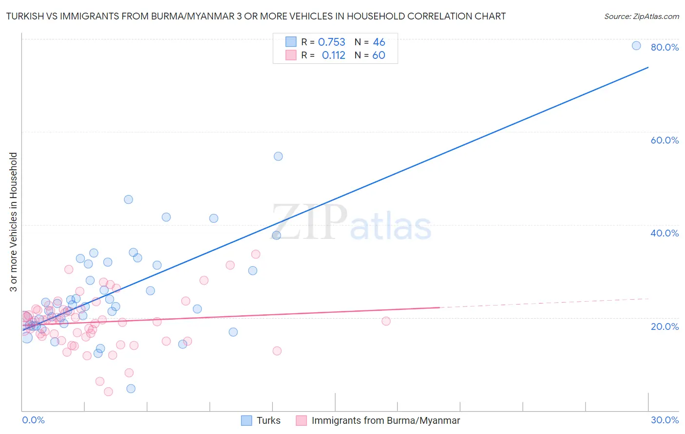 Turkish vs Immigrants from Burma/Myanmar 3 or more Vehicles in Household