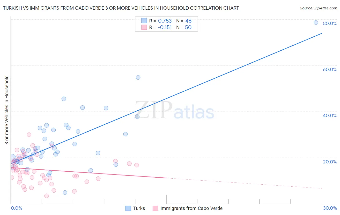 Turkish vs Immigrants from Cabo Verde 3 or more Vehicles in Household