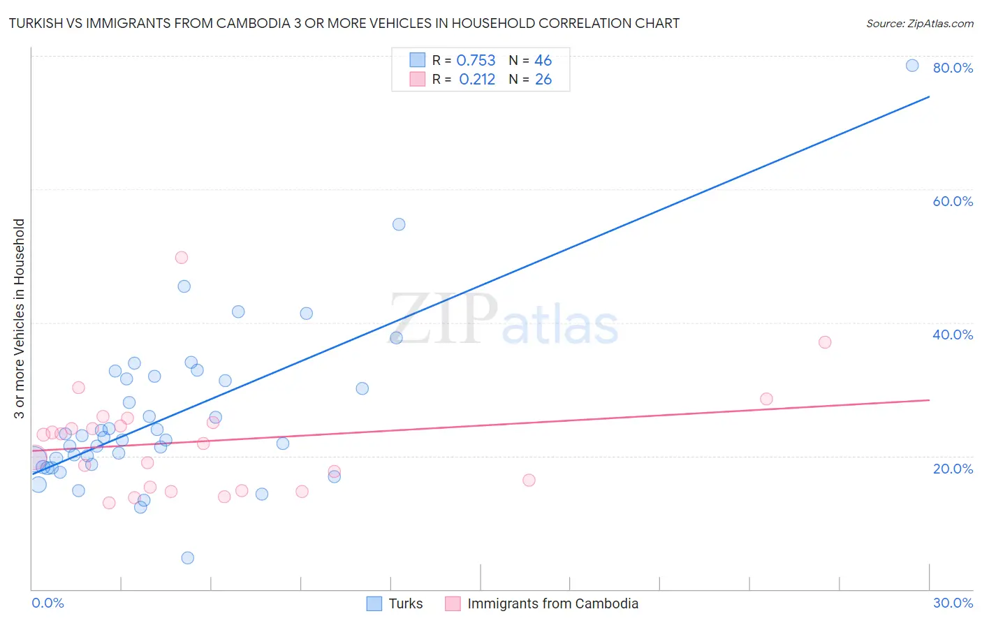 Turkish vs Immigrants from Cambodia 3 or more Vehicles in Household