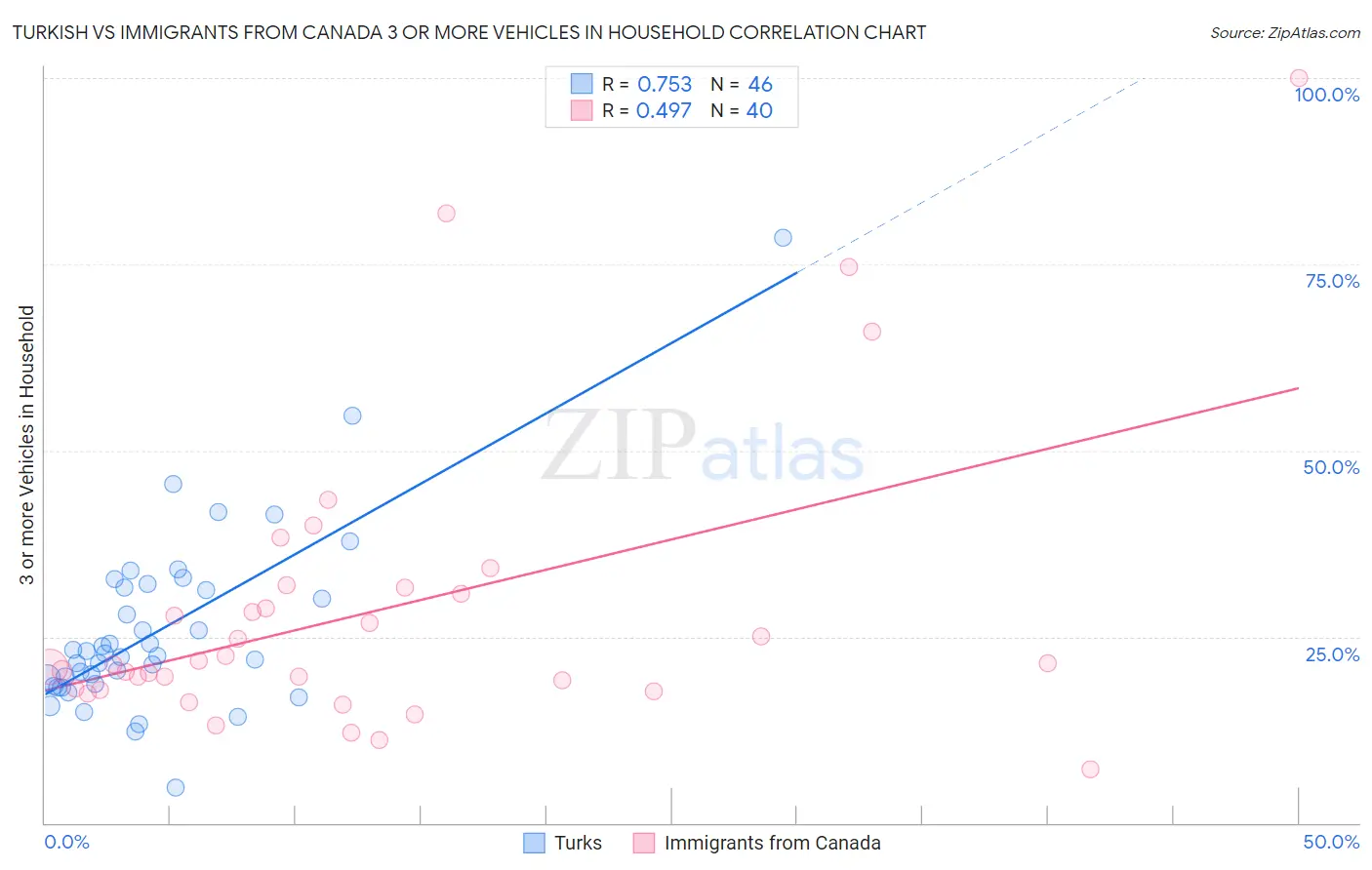 Turkish vs Immigrants from Canada 3 or more Vehicles in Household