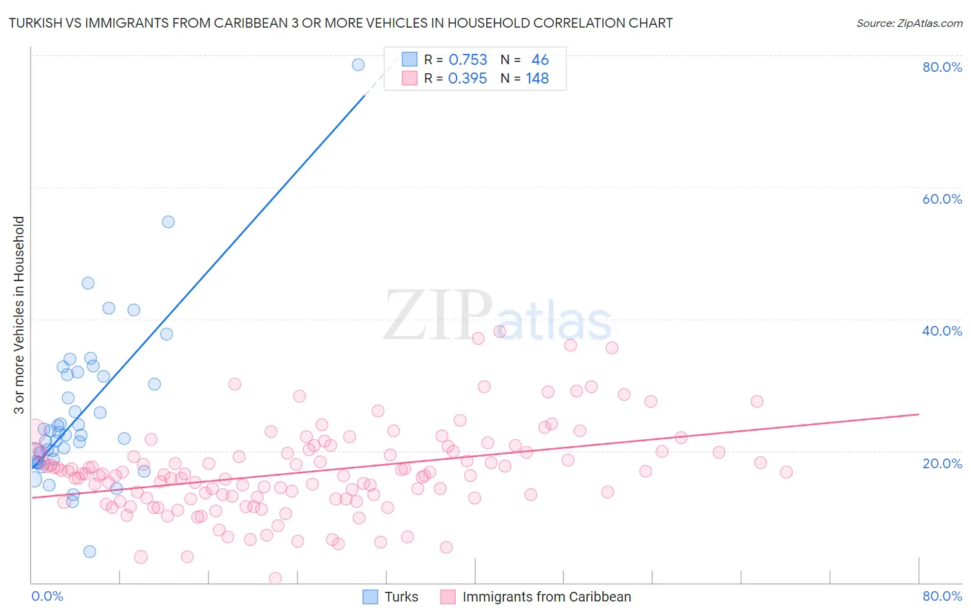 Turkish vs Immigrants from Caribbean 3 or more Vehicles in Household