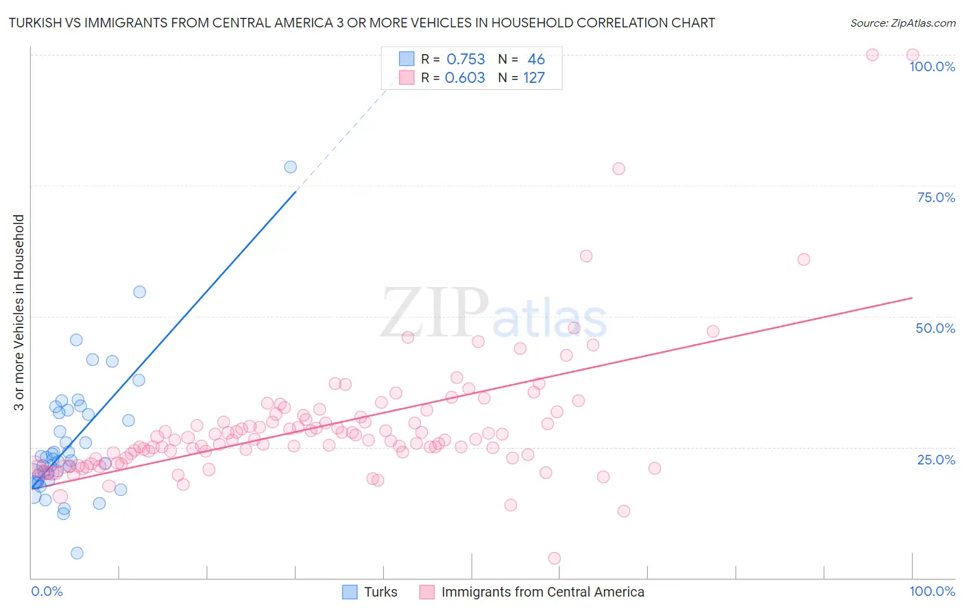 Turkish vs Immigrants from Central America 3 or more Vehicles in Household