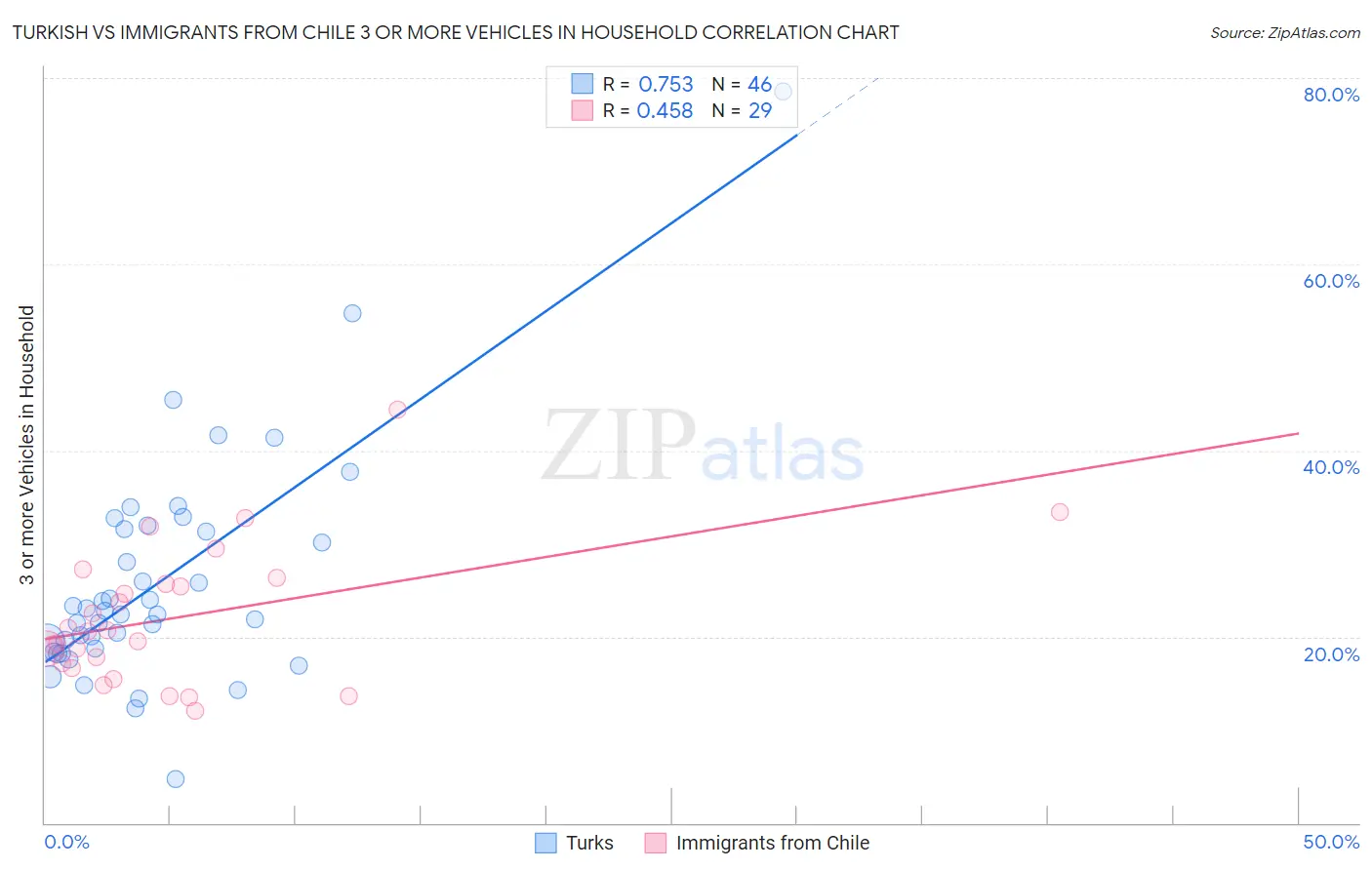 Turkish vs Immigrants from Chile 3 or more Vehicles in Household