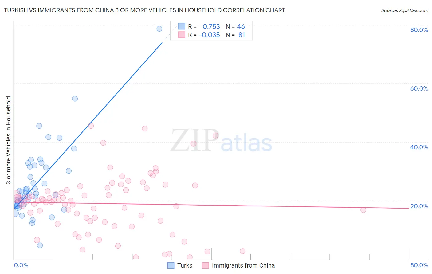 Turkish vs Immigrants from China 3 or more Vehicles in Household