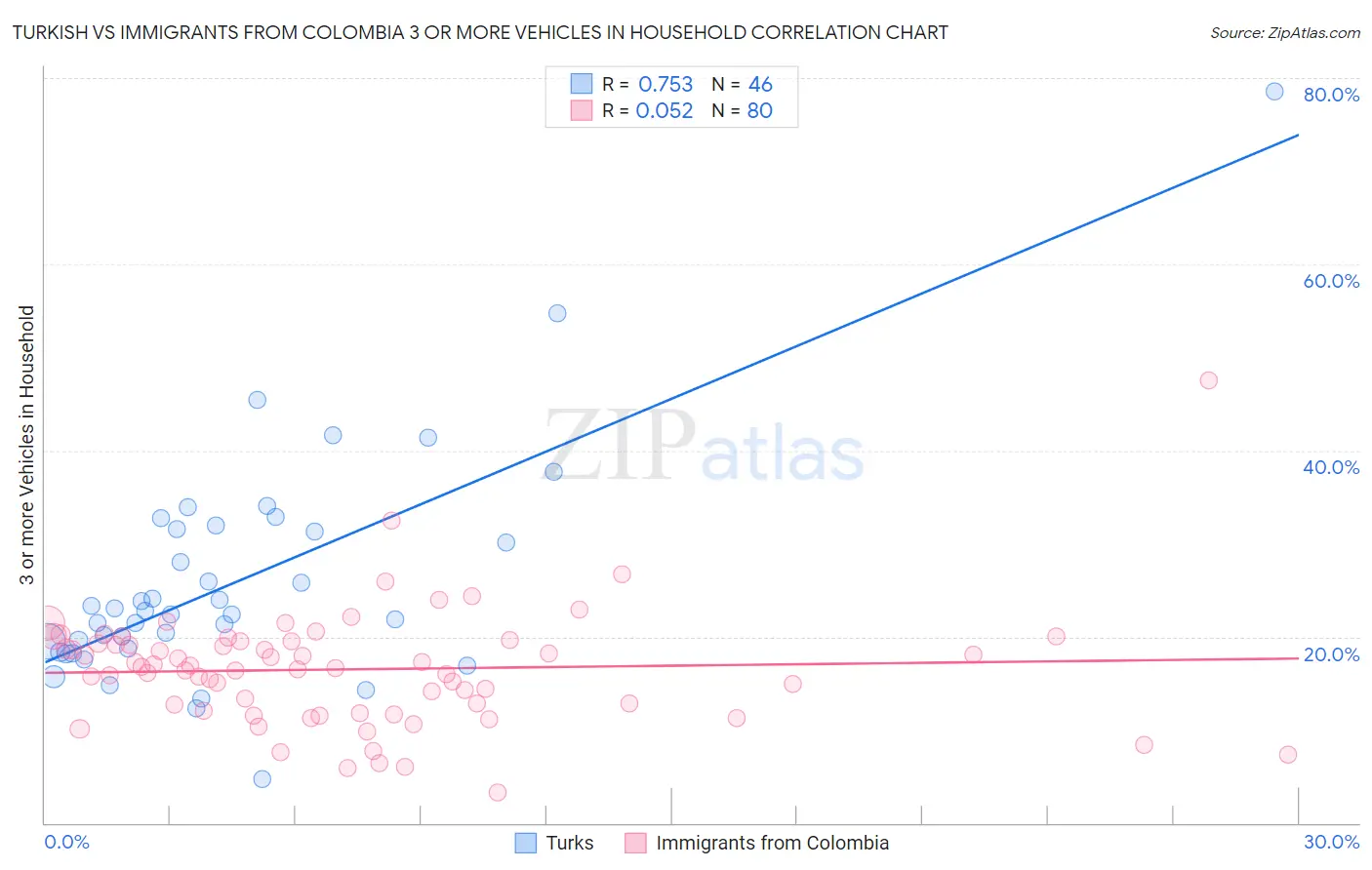 Turkish vs Immigrants from Colombia 3 or more Vehicles in Household