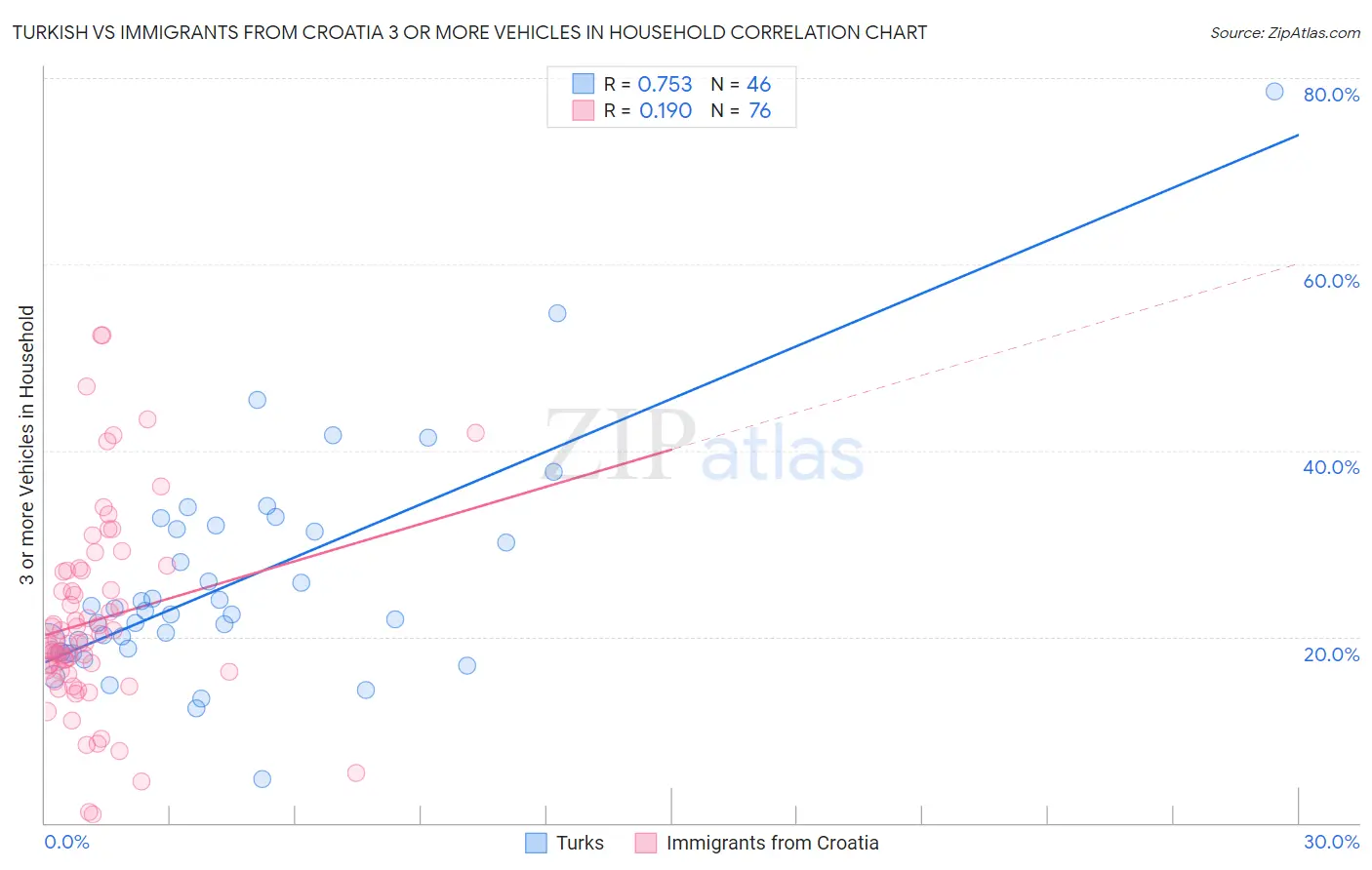 Turkish vs Immigrants from Croatia 3 or more Vehicles in Household