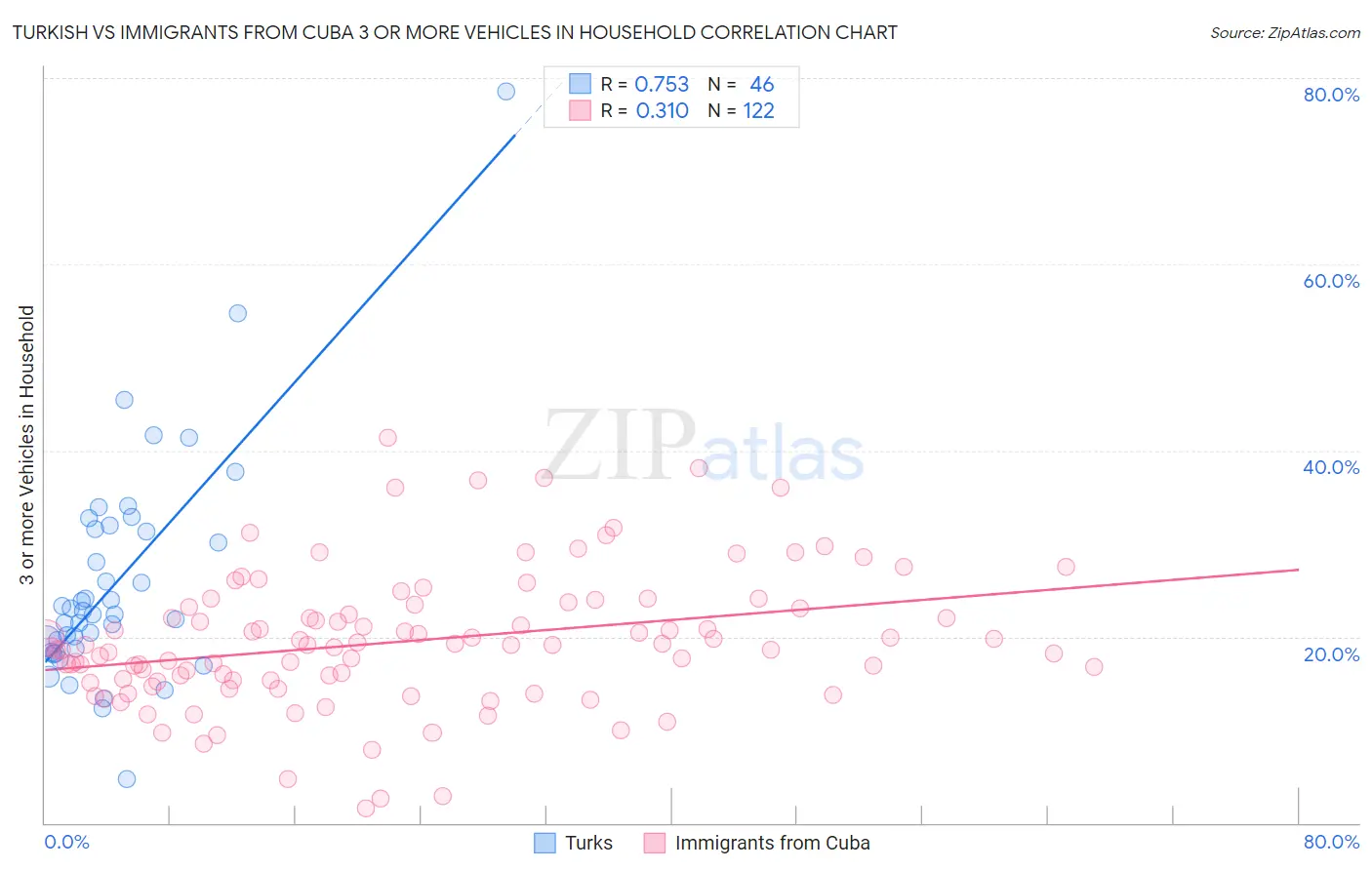 Turkish vs Immigrants from Cuba 3 or more Vehicles in Household