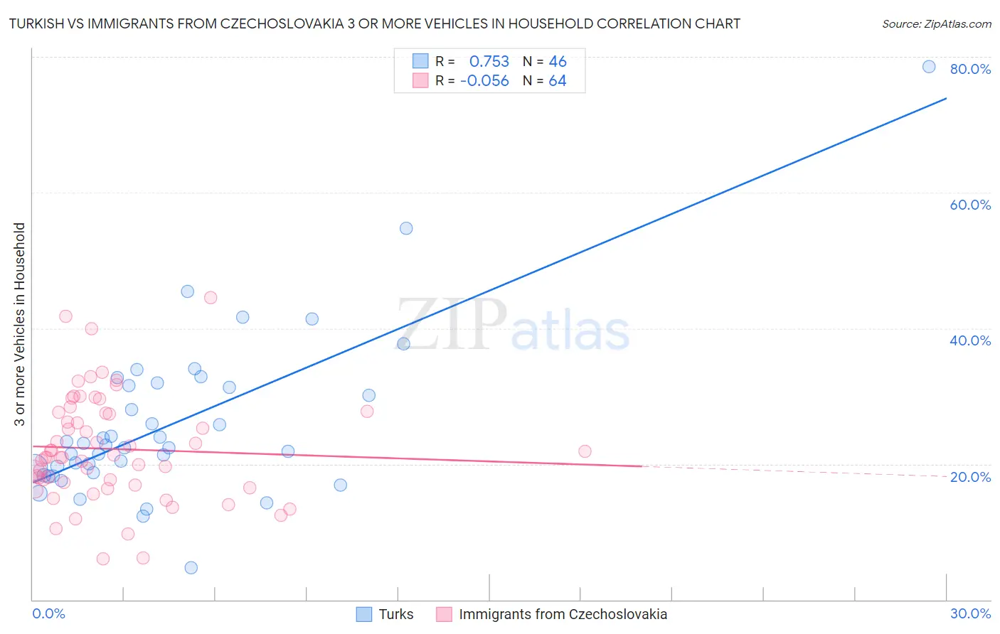 Turkish vs Immigrants from Czechoslovakia 3 or more Vehicles in Household