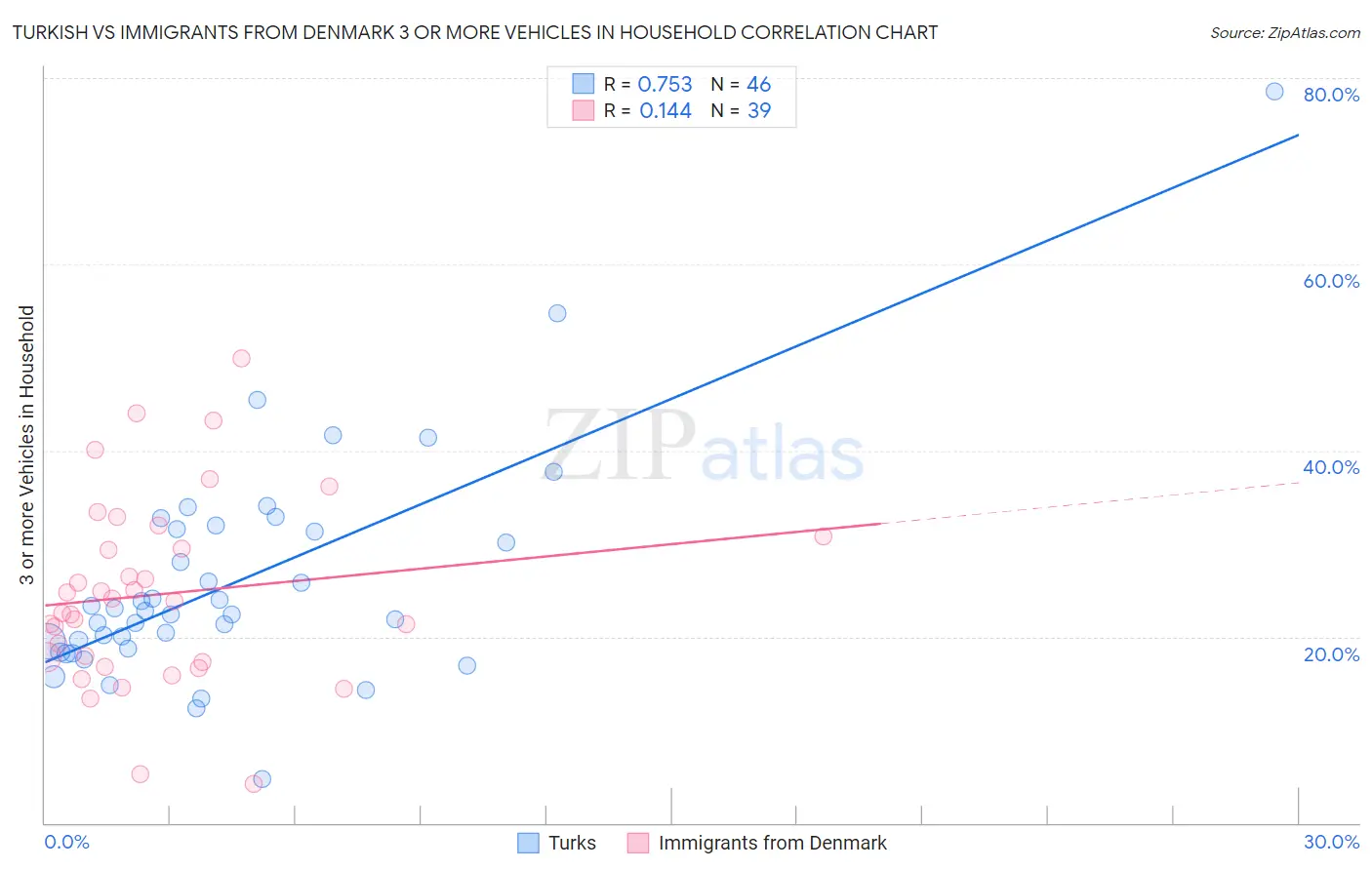 Turkish vs Immigrants from Denmark 3 or more Vehicles in Household