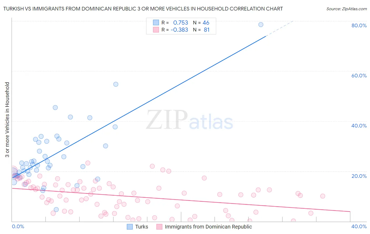 Turkish vs Immigrants from Dominican Republic 3 or more Vehicles in Household