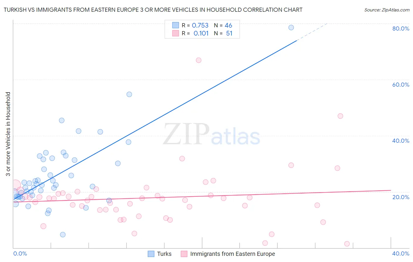 Turkish vs Immigrants from Eastern Europe 3 or more Vehicles in Household