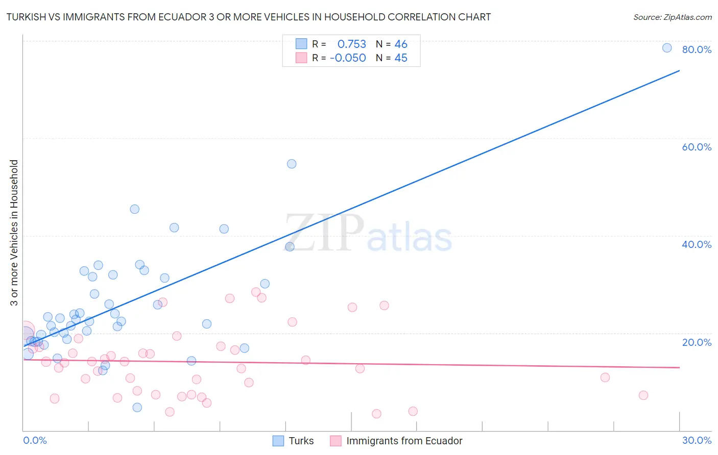 Turkish vs Immigrants from Ecuador 3 or more Vehicles in Household