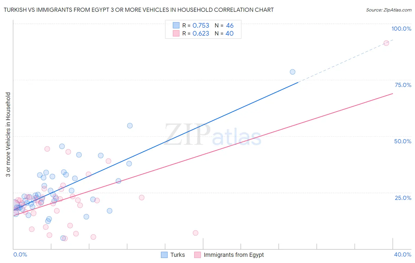 Turkish vs Immigrants from Egypt 3 or more Vehicles in Household