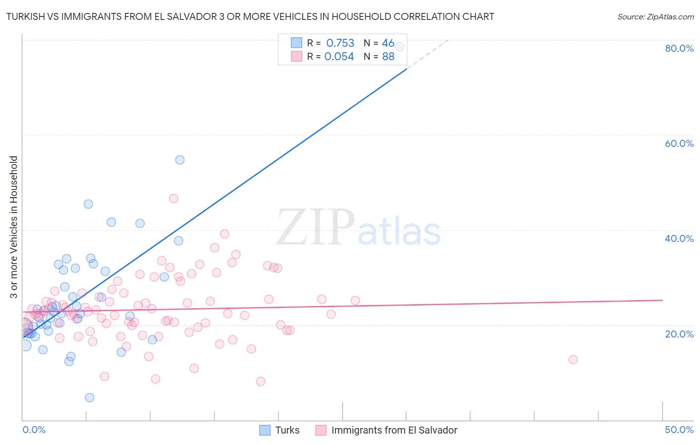 Turkish vs Immigrants from El Salvador 3 or more Vehicles in Household