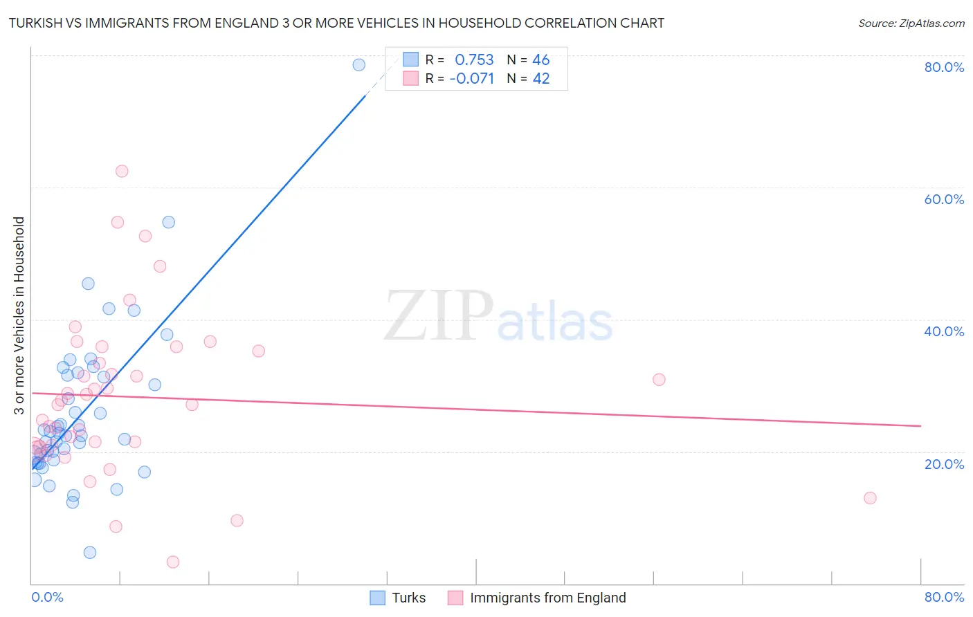 Turkish vs Immigrants from England 3 or more Vehicles in Household
