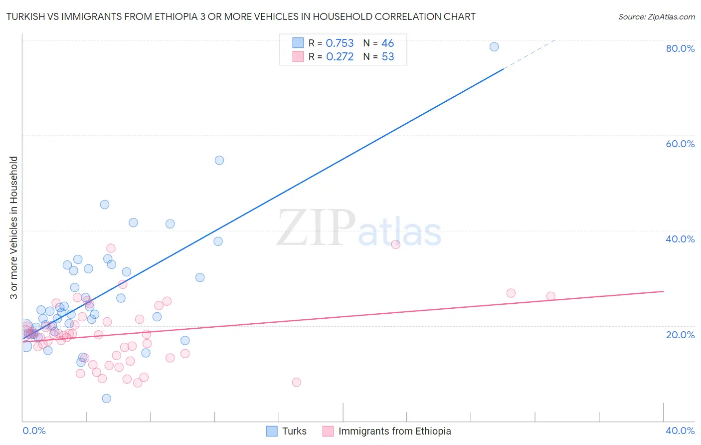 Turkish vs Immigrants from Ethiopia 3 or more Vehicles in Household