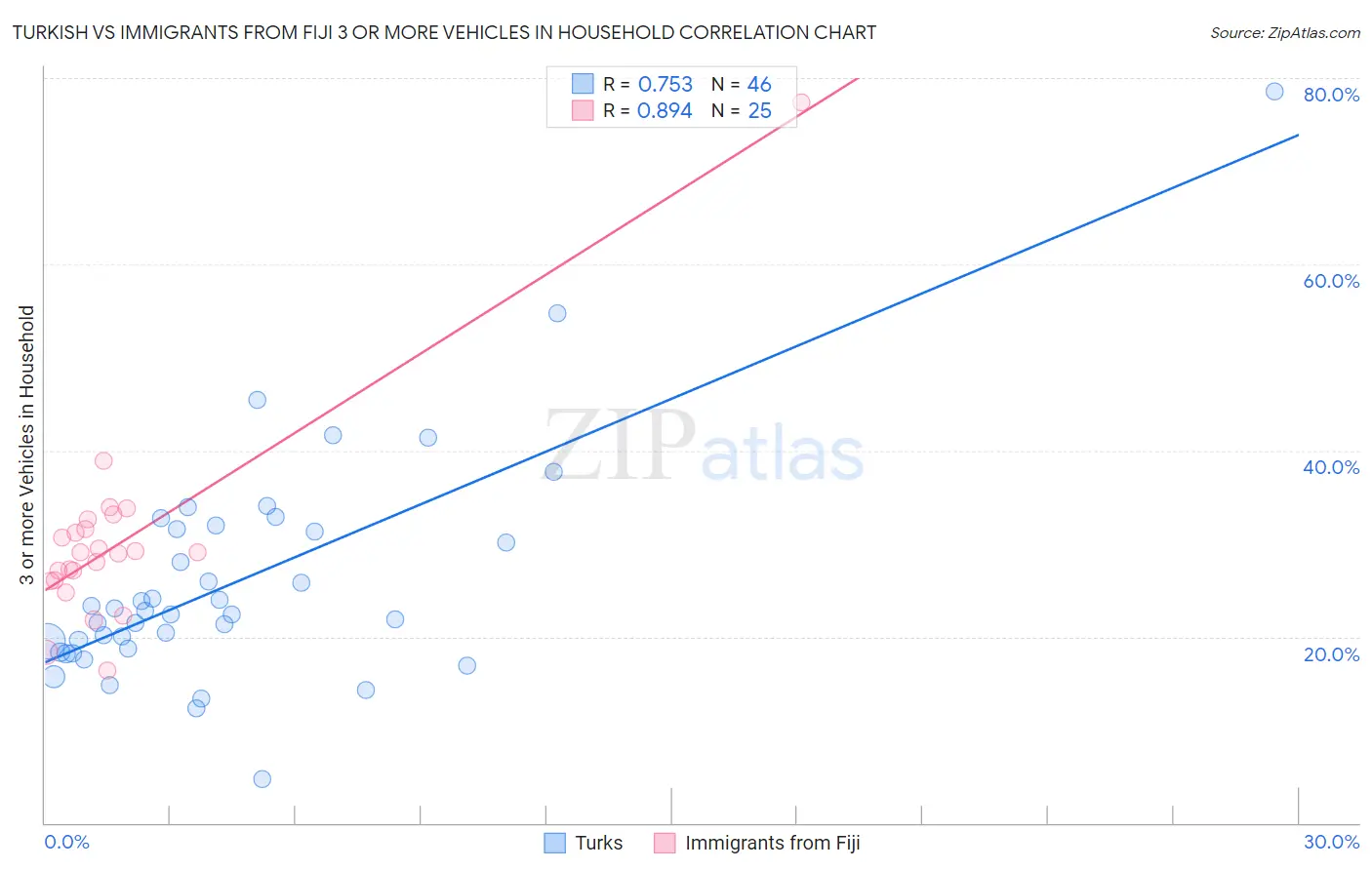 Turkish vs Immigrants from Fiji 3 or more Vehicles in Household