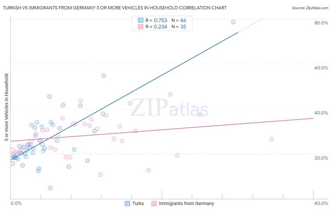 Turkish vs Immigrants from Germany 3 or more Vehicles in Household