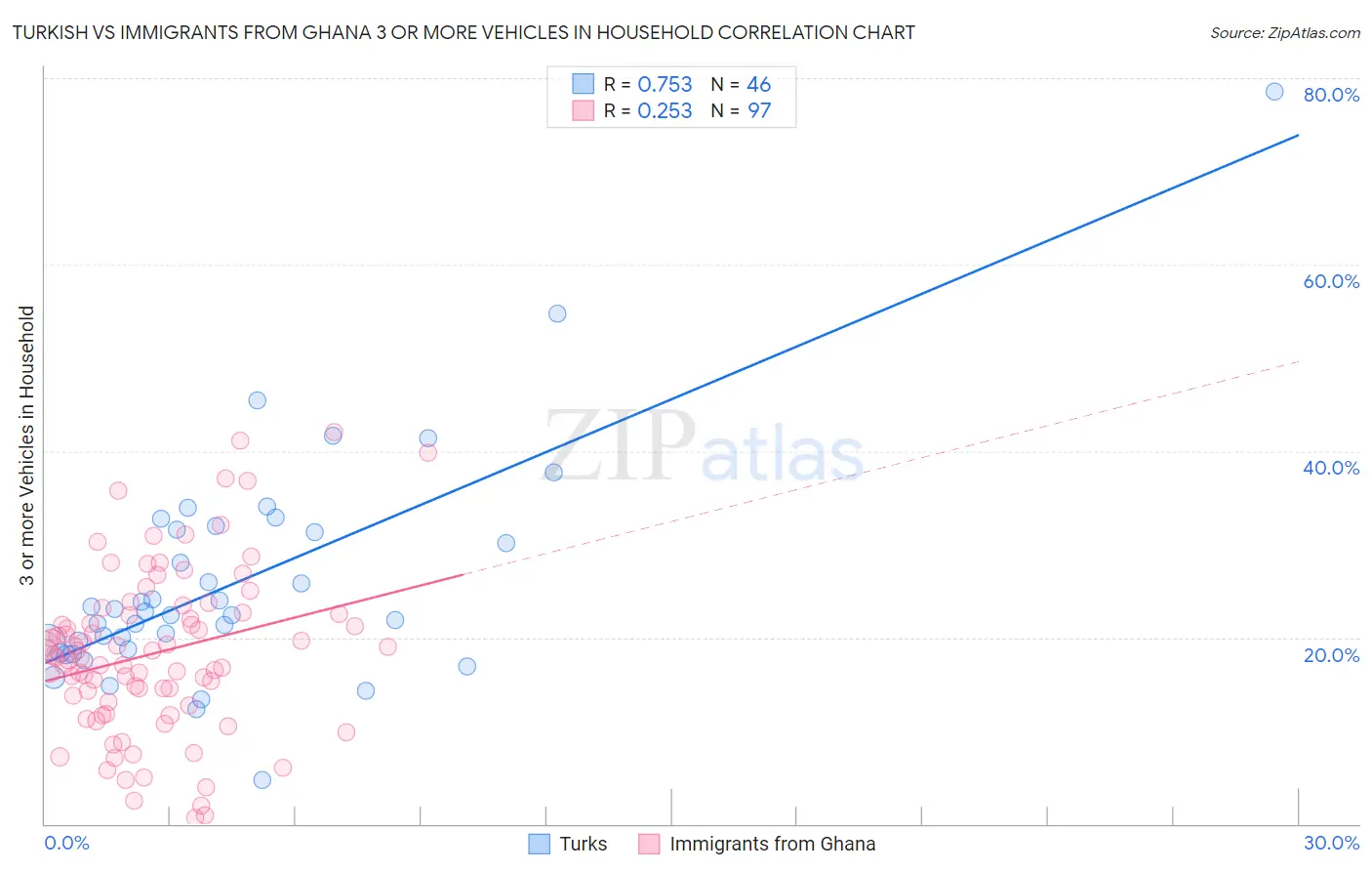 Turkish vs Immigrants from Ghana 3 or more Vehicles in Household