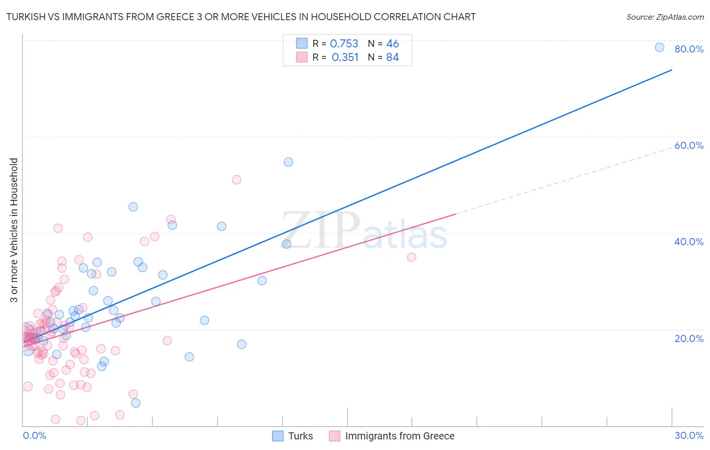 Turkish vs Immigrants from Greece 3 or more Vehicles in Household