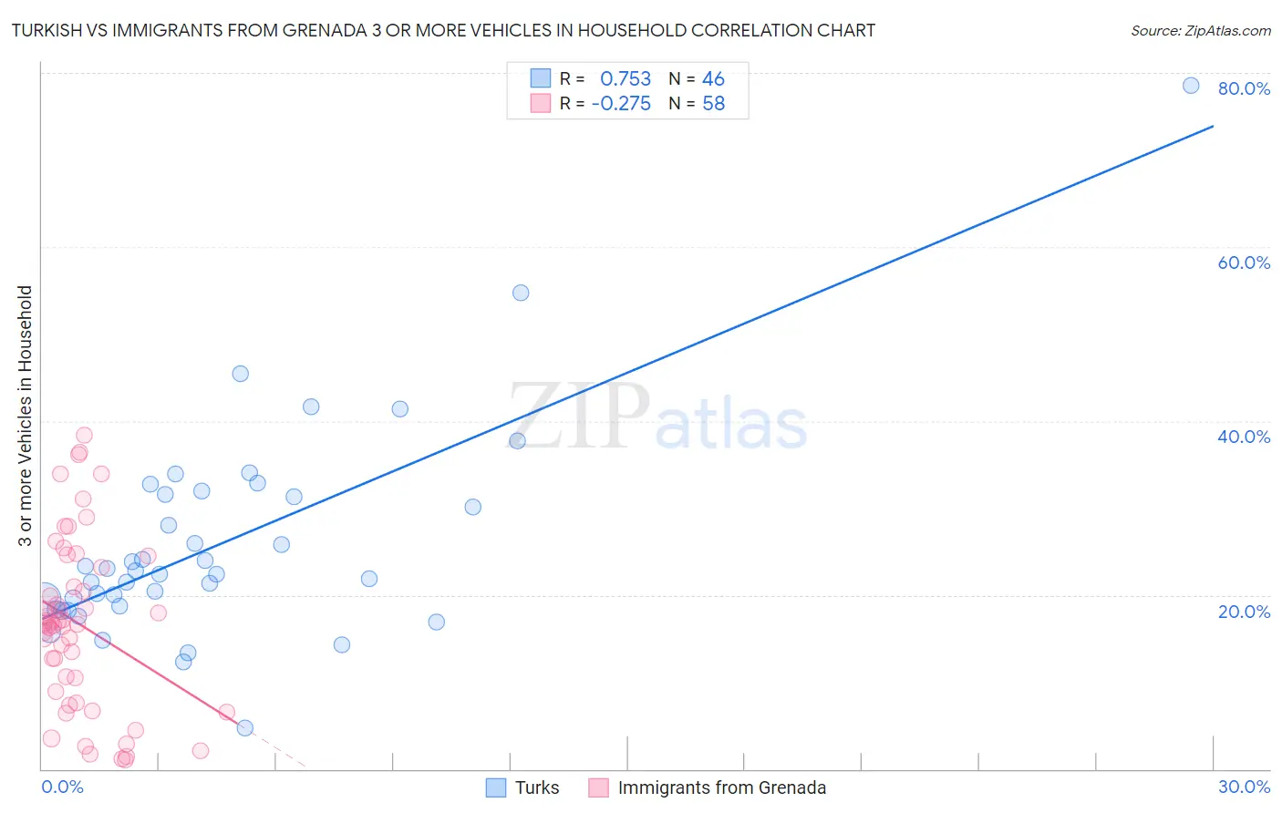 Turkish vs Immigrants from Grenada 3 or more Vehicles in Household