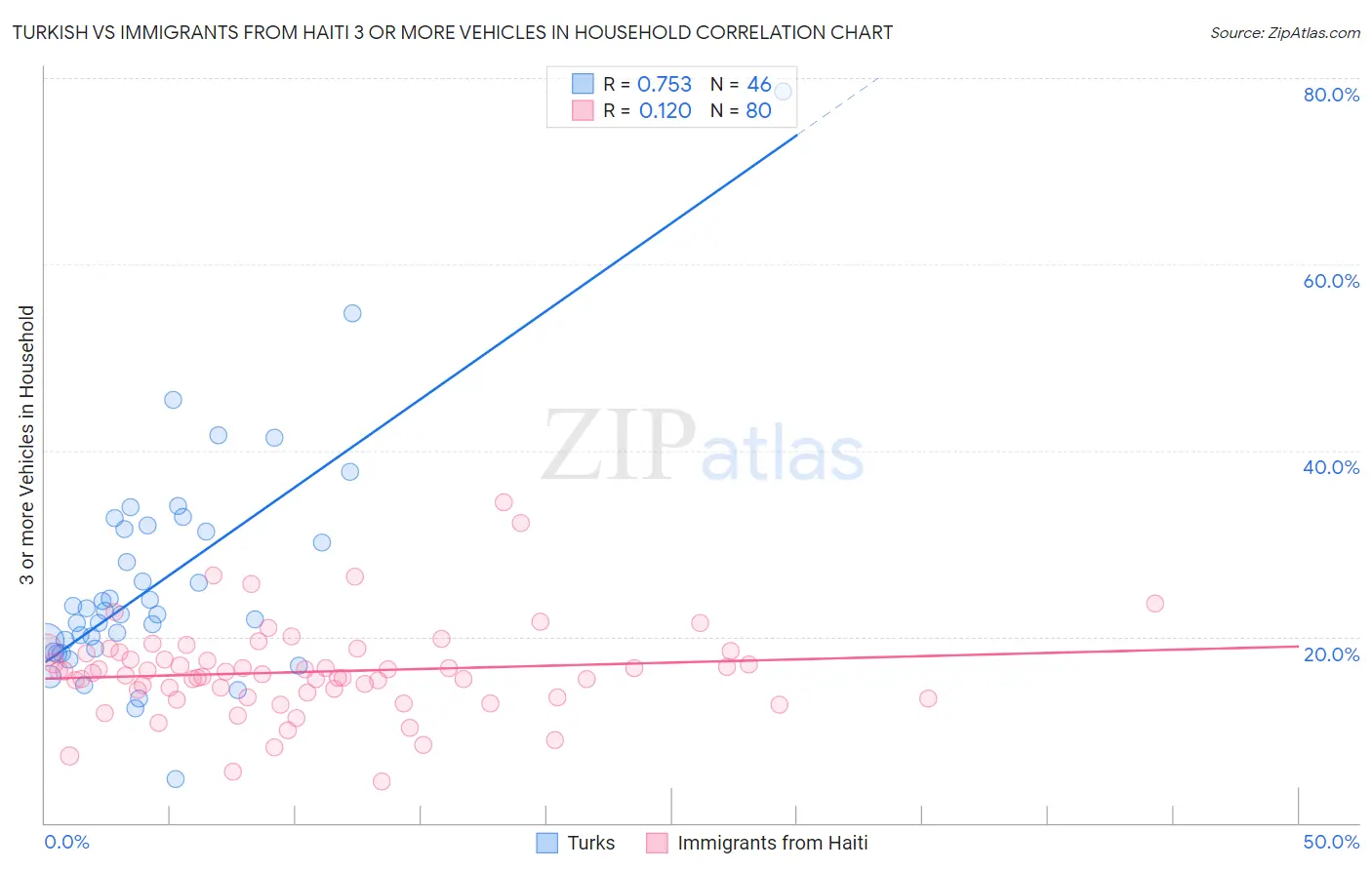 Turkish vs Immigrants from Haiti 3 or more Vehicles in Household