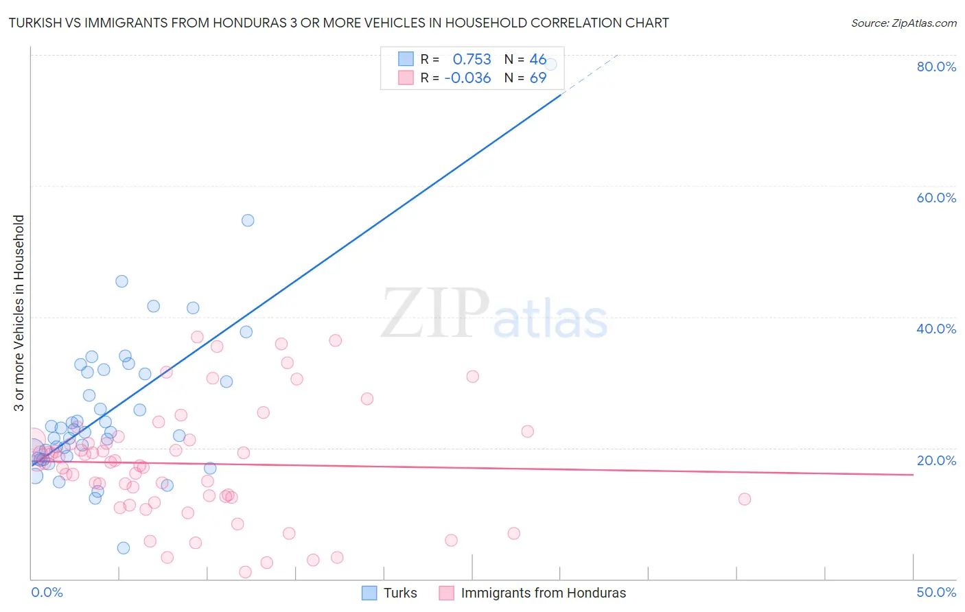 Turkish vs Immigrants from Honduras 3 or more Vehicles in Household