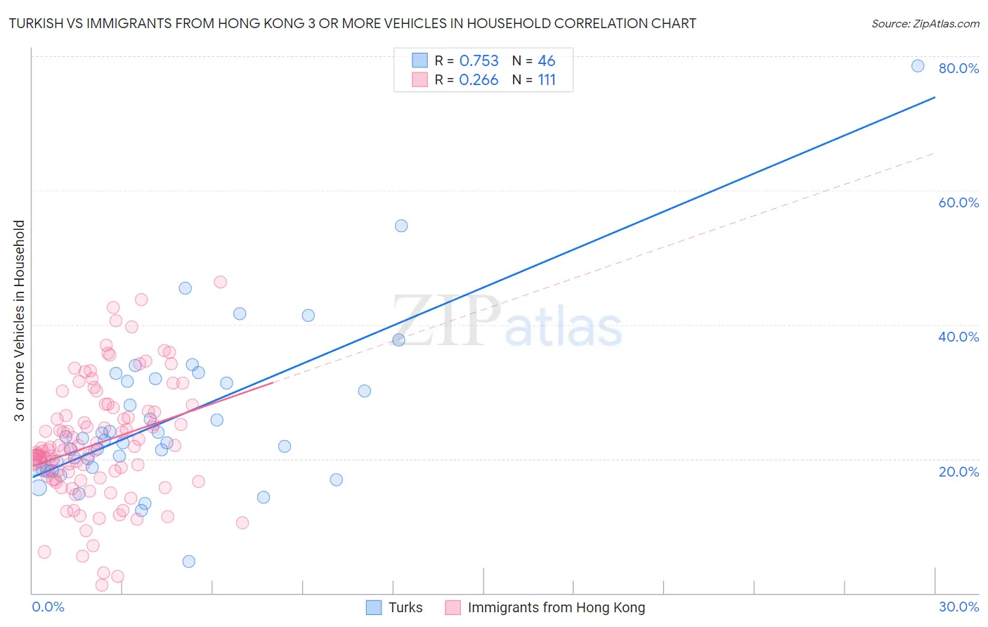 Turkish vs Immigrants from Hong Kong 3 or more Vehicles in Household