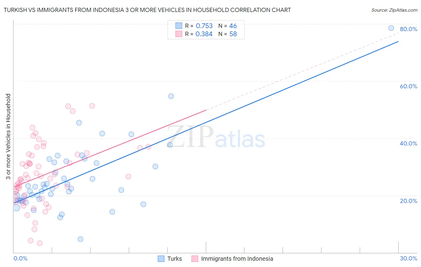 Turkish vs Immigrants from Indonesia 3 or more Vehicles in Household