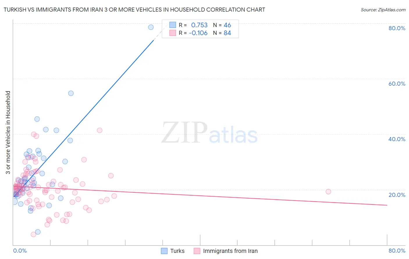 Turkish vs Immigrants from Iran 3 or more Vehicles in Household