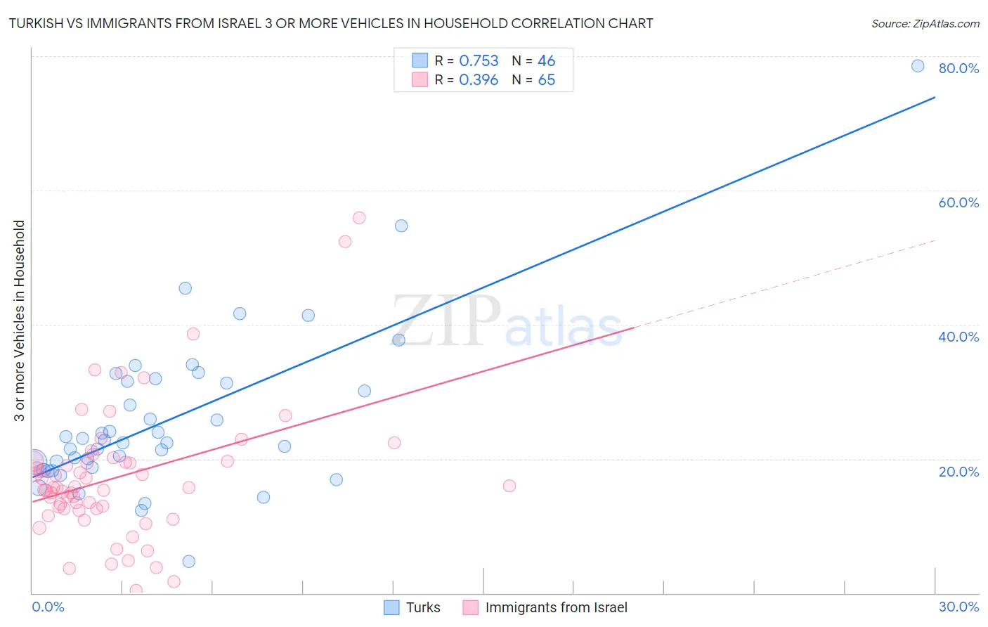 Turkish vs Immigrants from Israel 3 or more Vehicles in Household