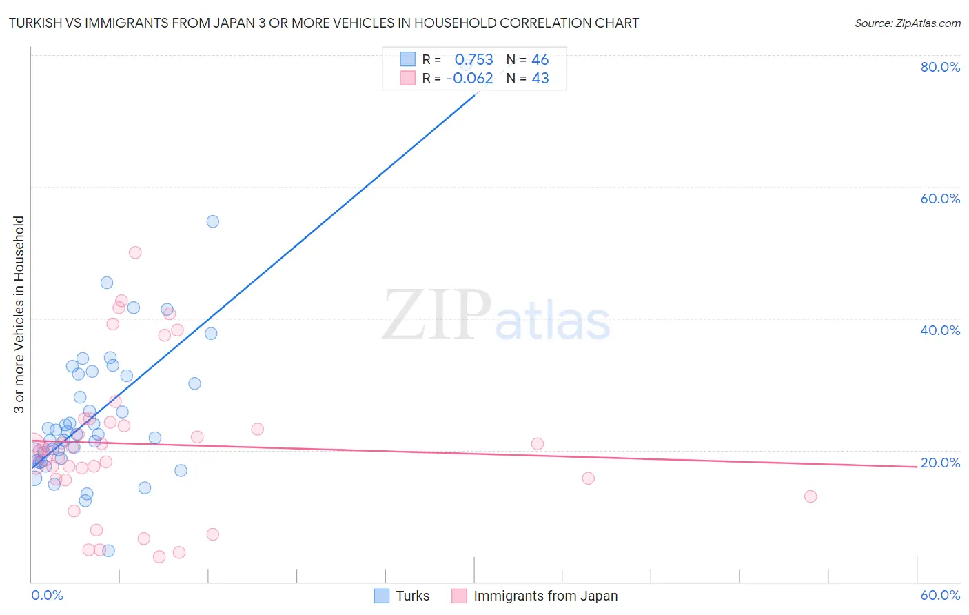 Turkish vs Immigrants from Japan 3 or more Vehicles in Household