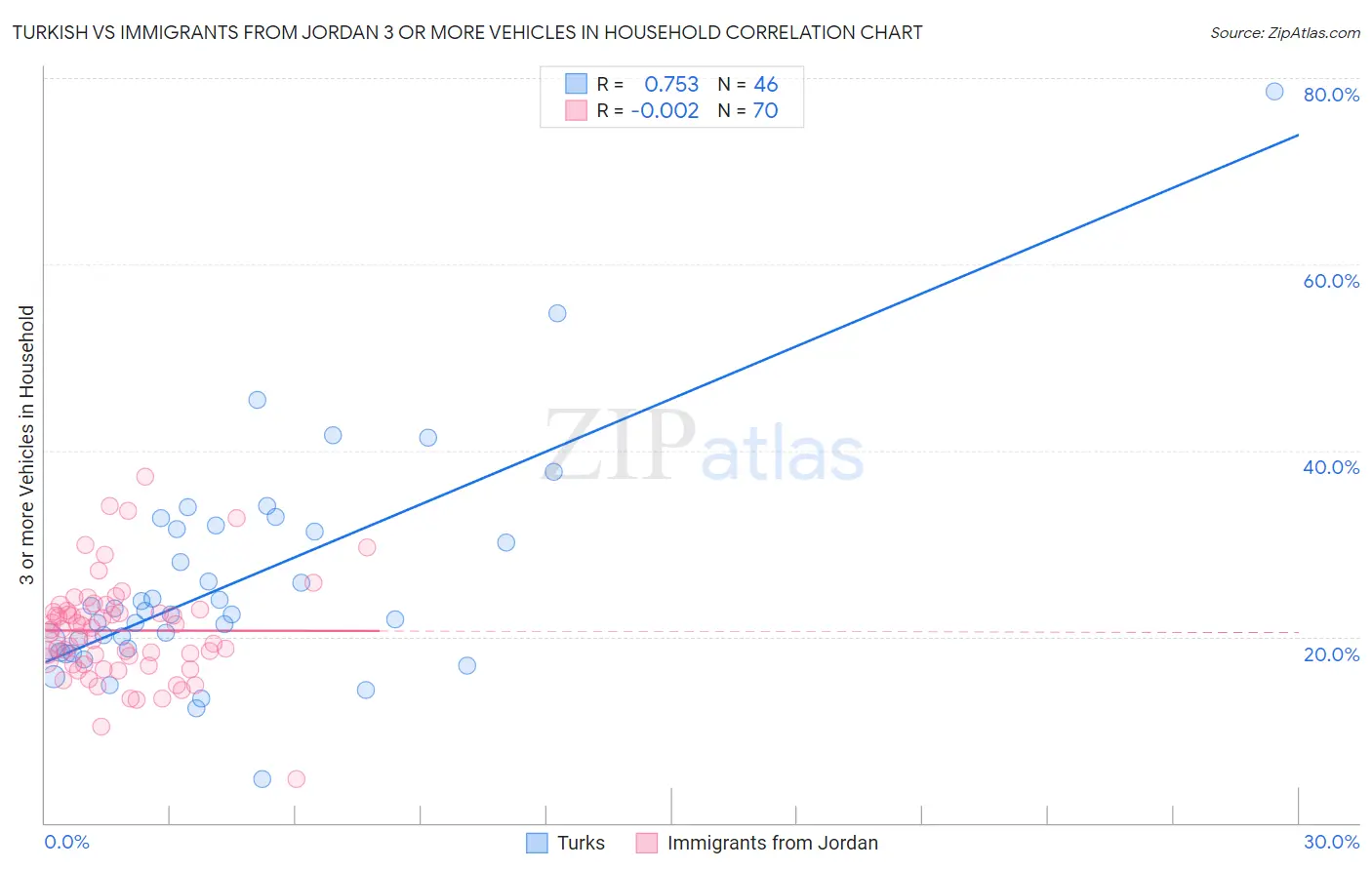 Turkish vs Immigrants from Jordan 3 or more Vehicles in Household