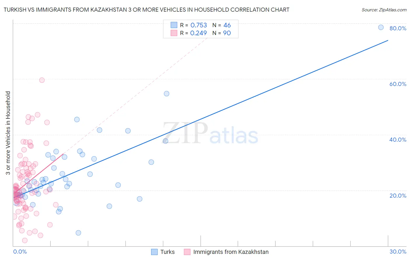 Turkish vs Immigrants from Kazakhstan 3 or more Vehicles in Household