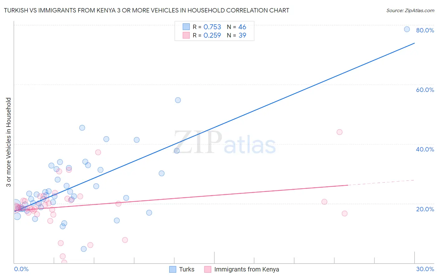 Turkish vs Immigrants from Kenya 3 or more Vehicles in Household