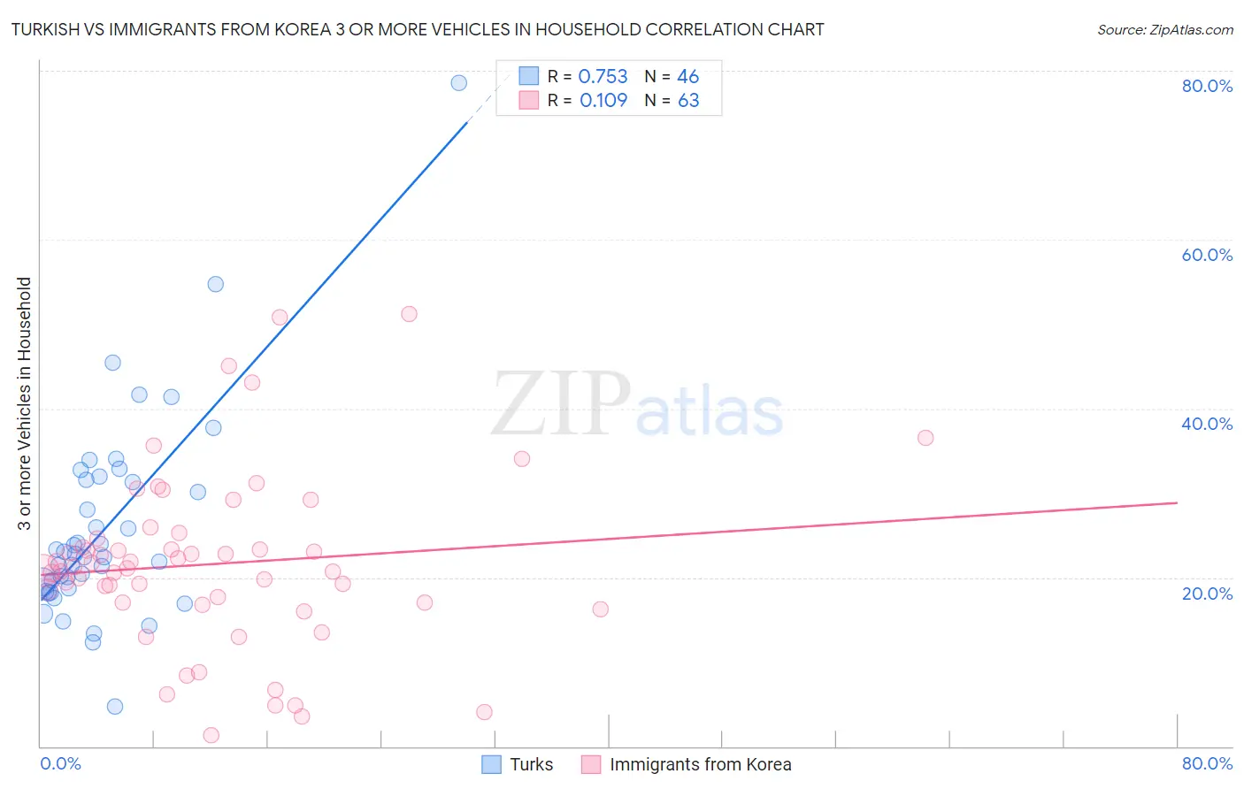 Turkish vs Immigrants from Korea 3 or more Vehicles in Household