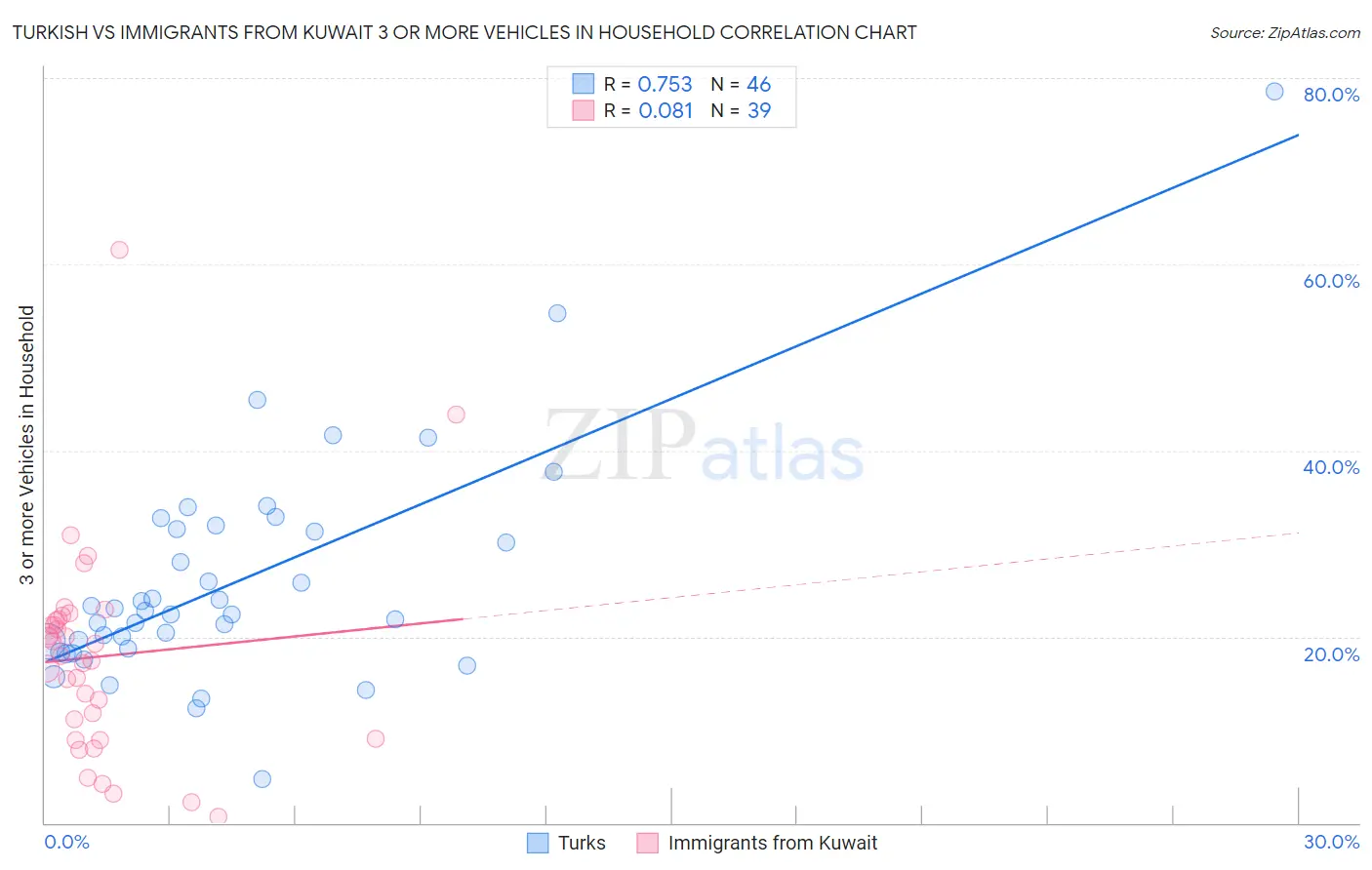 Turkish vs Immigrants from Kuwait 3 or more Vehicles in Household