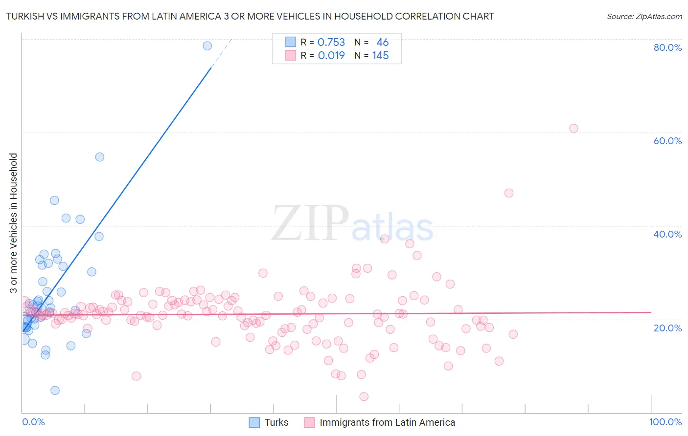 Turkish vs Immigrants from Latin America 3 or more Vehicles in Household